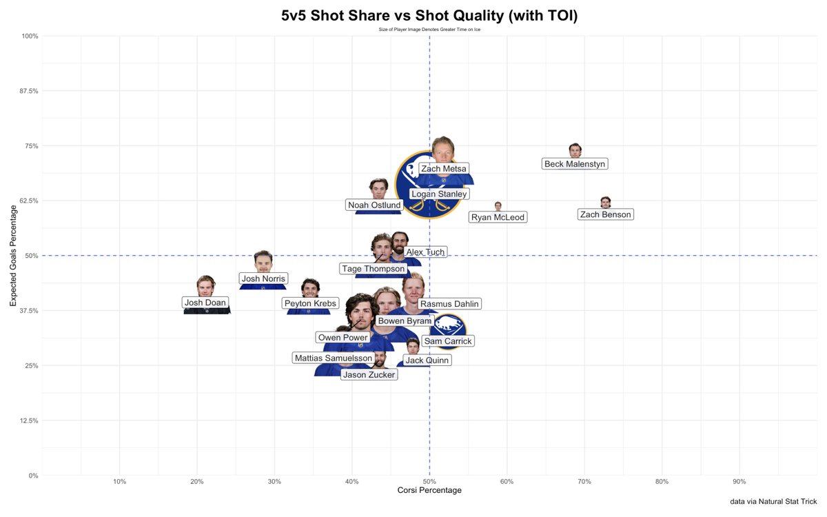 Sabres Data and Graphs tweet media