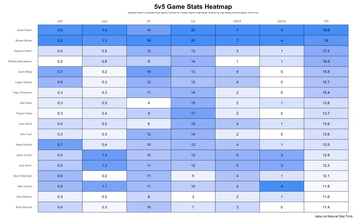 Sabres Data and Graphs tweet media