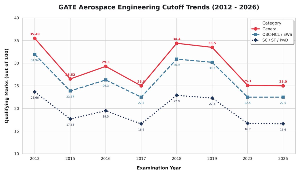 ArrowSpaceEngg's tweet image. 📊 GATE Aerospace Engineering – Qualifying Marks Trend

Here’s how the cut-off marks have changed over the years! 📉📈

🔹 General
🔹 OBC-NCL / EWS
🔹 SC / ST / PwD

#GATE2026 #AerospaceEngineering #GATEAE #GateExam #EngineeringStudents #GATETrend #ExamAnalysis #FutureEngineers