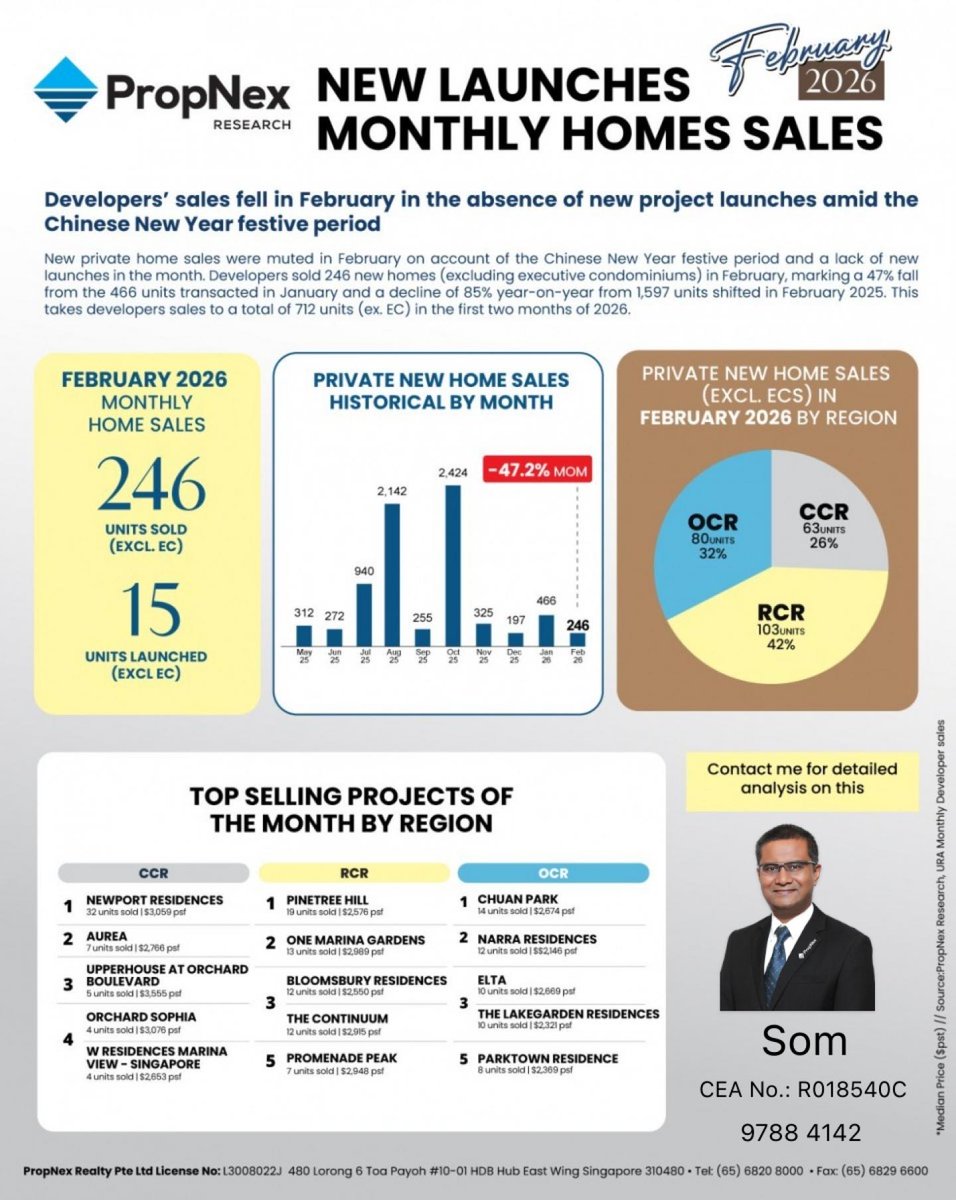 Som_giri's tweet photo. LATEST] February 2026 New Launches Home Sales – At a Glance

Developers sold 246 new private homes (excl. EC) in February, down 47% from January and 85% YoY, largely due to the CNY festive period and lack of new launches.

👉 Take a quick look here:
https://t.co/vwF9CQVJp6 https://t.co/XrKGkDCutb