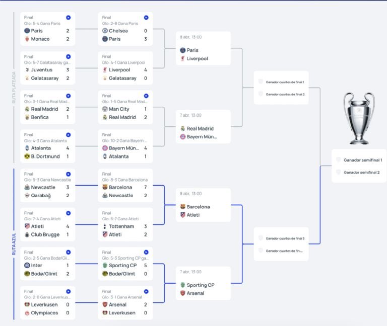 Champions League 2026: ¿Cuándo y qué equipos juegan los Cuartos de Final? todanoticia.com/2026/03/19/cha… #ChampionsLeague #CuartosdeFinal #futbol #todanoticia