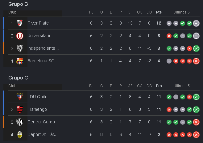 En efecto viven pensando en liga, lloran por nuestro grupo y se olvidan que ellos el año pasado quedaron eliminados contra un equipo peruano y los cogió ida y vuelta, mientras liga le ganó el grupo al Flamengo campeón de libertadores jaja solamente son unos llorones sin historia