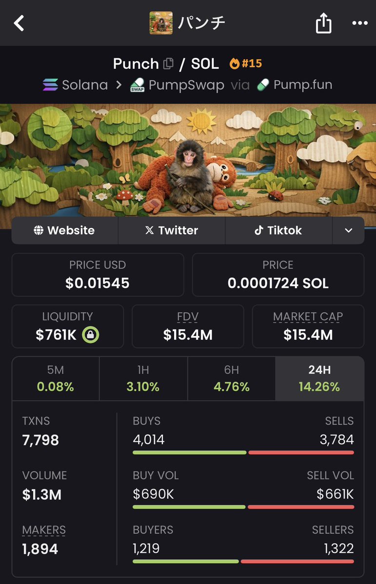 You can buy the biggest memecoin of the new cycle at only 15m right now.

Understand how early you are to $PUNCH at these levels.

This is a 9/10-fig coin soon.