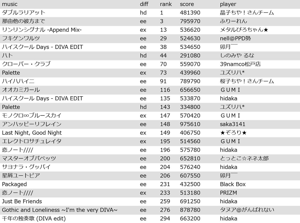 Project DIVA Arcade ランキングbot tweet media