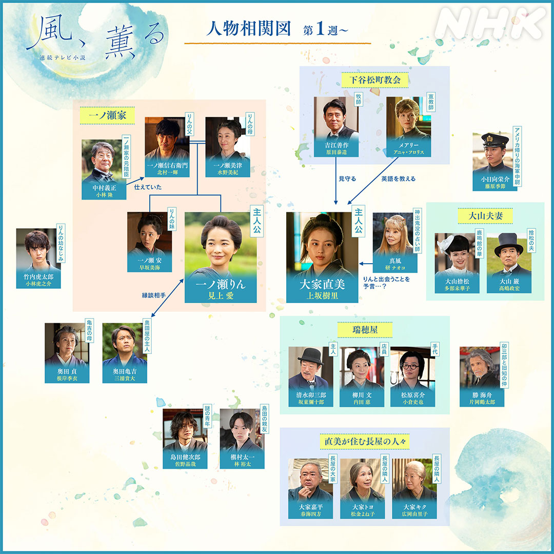 📺連続テレビ小説【風、薫る】 

＼ 人物相関図公開／

人物相関図を公開しました。2人の主人公を取り巻く個性豊かな人々です。
放送まであと少し。ドキドキしてきました。

#朝ドラ #風薫る
#見上愛 #上坂樹里
#3月30日から放送スタート

👉公式HPで大きな相関図が見られます
nhk.jp/g/ts/XWRG4KR6Z…