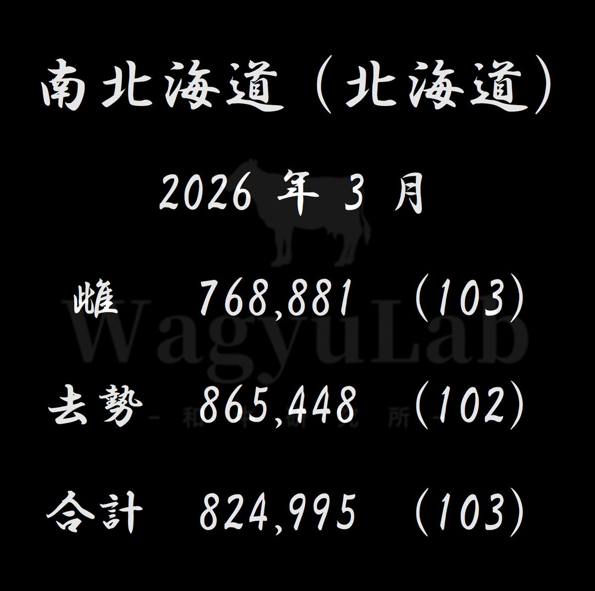 market_wagyulab's tweet photo. 【家畜市場名】
南北海道（北海道）
【開催年月】
2026年3月
【平均価格】
・雌：¥768,881（103）
・去勢：¥865,448（102）
・合計：¥824,995（103）
（）内は前月比
【平均体重】
・雌：311
・去勢：339
・合計：327
*
*
#家畜市場速報
#家畜市場_南北海道
#農業
#畜産
#酪農
#家畜市場
#wagyulab https://t.co/nUMZaNjIJt
