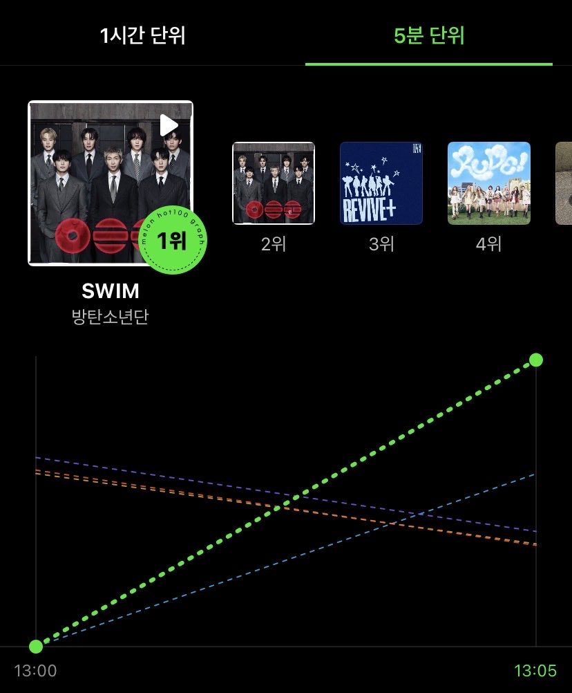 BTS Charts & Awards tweet media