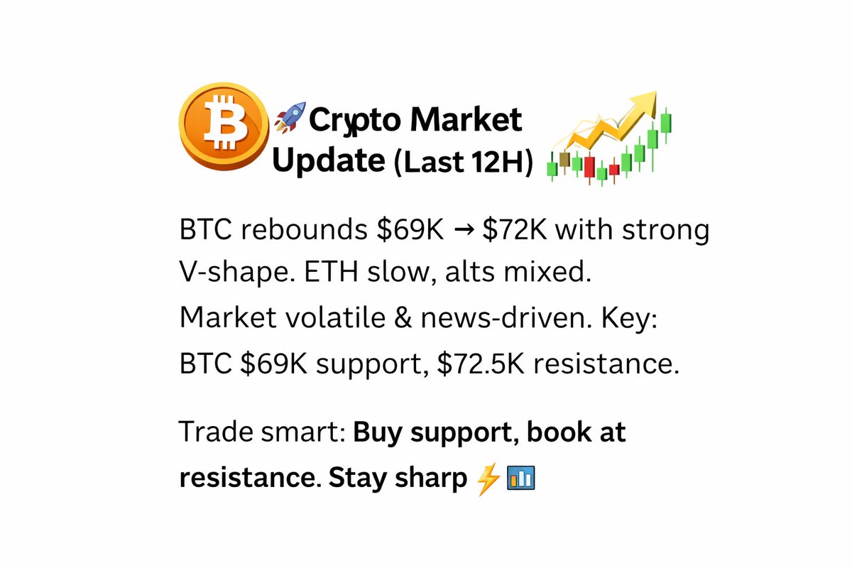 MoneyMinin62771's tweet photo. 🚀 Crypto #Market Update 

#BTC rebounds $69K→$72K with strong V-shape. 
ETH slow, alts mixed. Market volatile &amp; news-driven. Key: BTC $69K support, $72.5K resistance.

Trade smart: #Buy support, book at resistance. Stay sharp ⚡📊
#crypto #US #Fed #moneymining✅ https://t.co/ApPxooPLAA