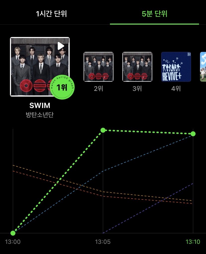 BTS Charts & Awards tweet media