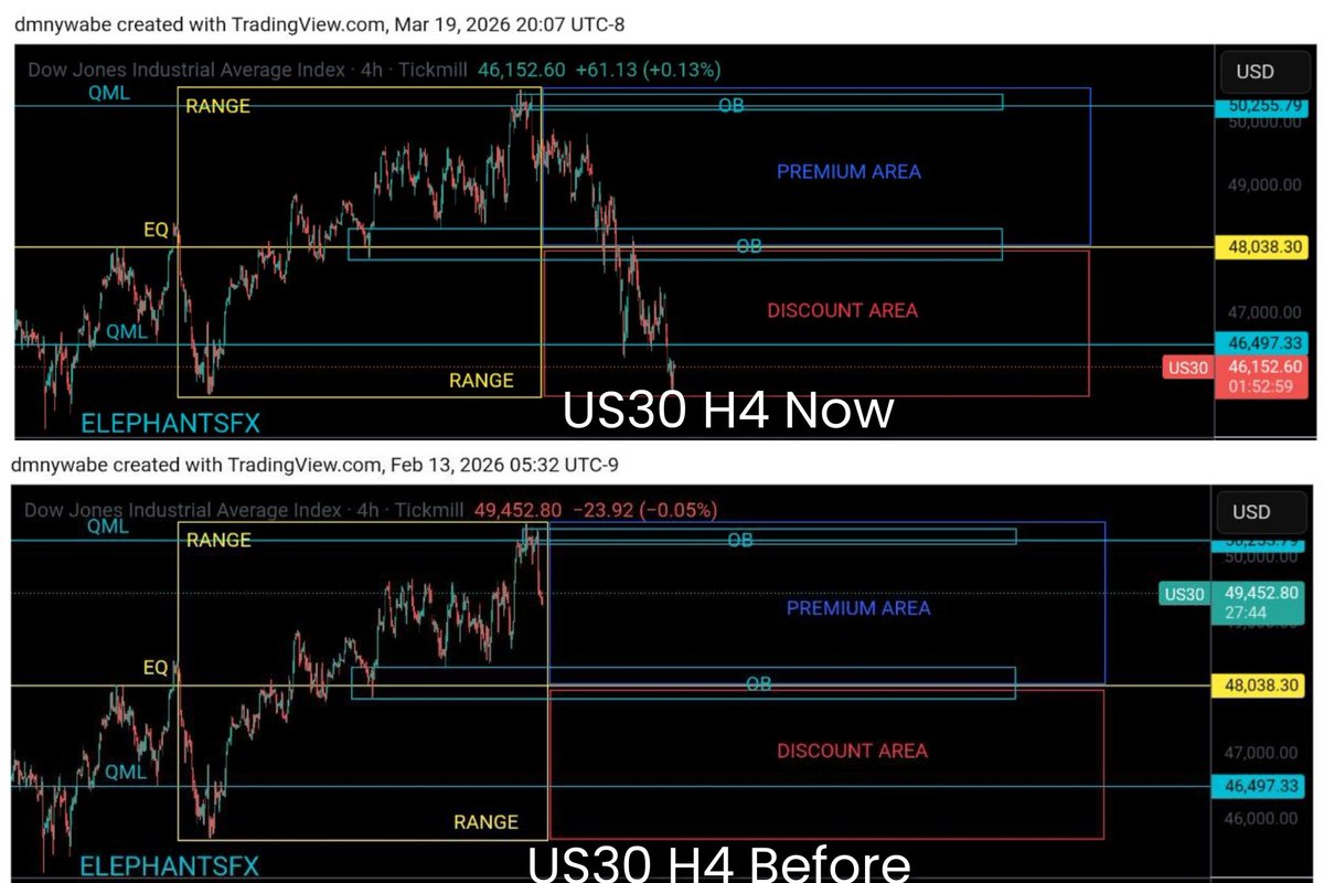 DOW JONES ANALYSIS
#US30 H4 VIEW 
SMART QUASI CONCEPT 
#SmartQuasiConcept #ElephantsFX #forexsignals #forextradingforbeginners