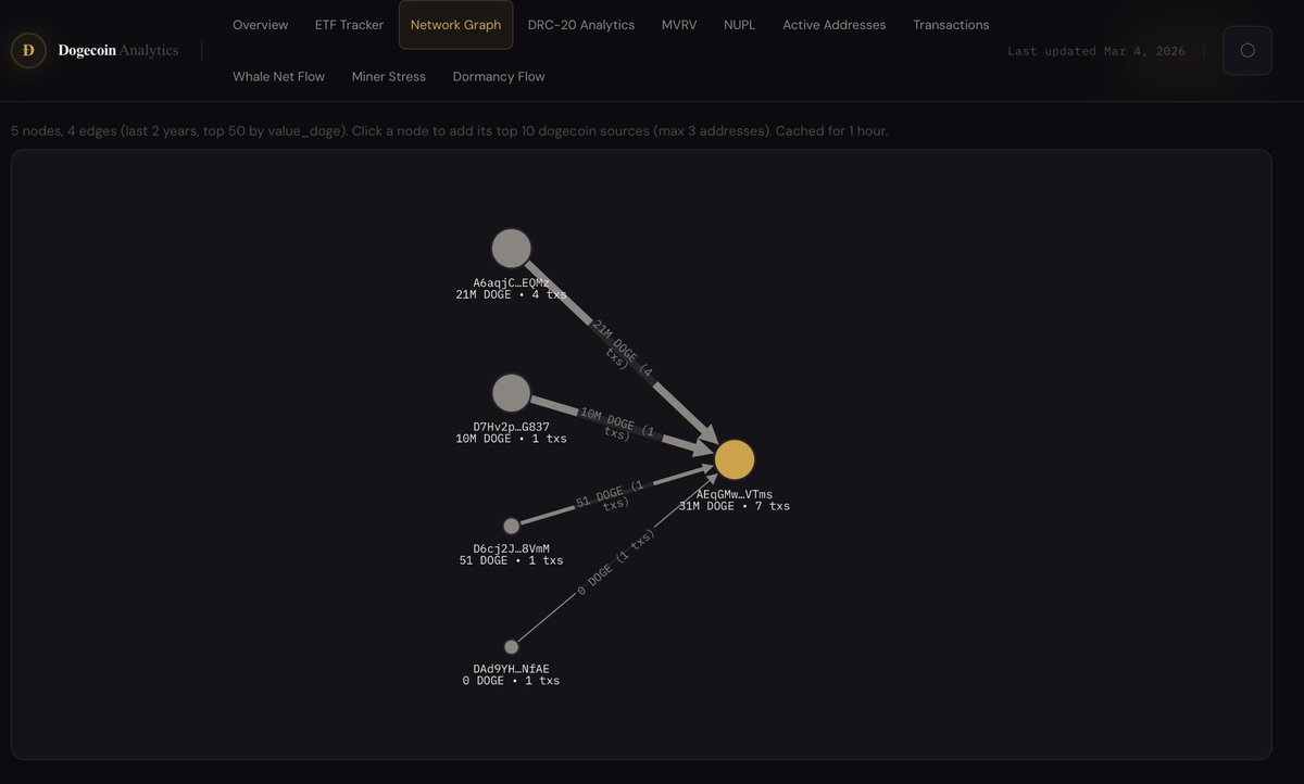 Dogecoin Analytics tweet media
