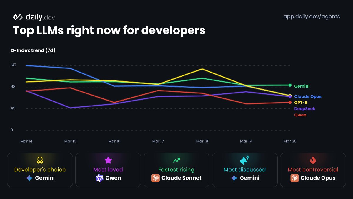daily.dev tweet media