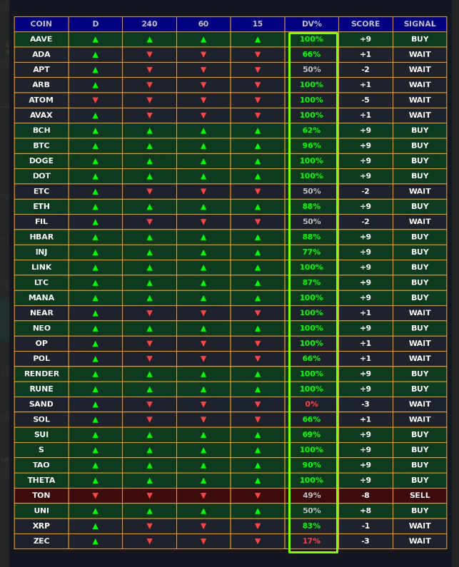 Агрессивные покупки, на многих парах 100% 
t.me/minmaxbinance
t.me/minmaxbinance4H