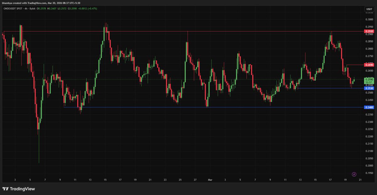 🚨Daily Token Analysis 

MASSIVE $ONDO UPDATE

38 MILLION tokens just left exchanges. Whales are front-running the BlackRock RWA narrative. 

Zero major unlocks until 2027.

Here is exactly where to buy and sell:

- BUY ZONE (Support): $0.240 - $0.253
- SELL ZONE (Targets):