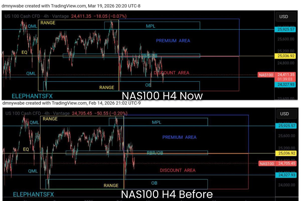 NASDAQ ANALYSIS
#NAS100 H4 VIEW 
SMART QUASI CONCEPT 
#SmartQuasiConcept #ElephantsFX #forexsignals #forextradingforbeginners