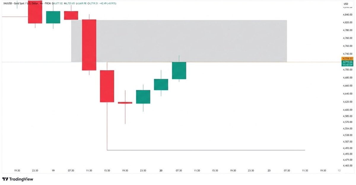 GlowingPips's tweet photo. Retest of the supply zone is in progress. The market is filling the FVG (Fair Value Gap) left by the recent sell-off.
Looking for rejection wicks in the $4,715 - $4,725 range. If it holds, we could see another leg down toward $4,500. 

#xauusd #gold #IranWar‌ https://t.co/dJOURST2wn