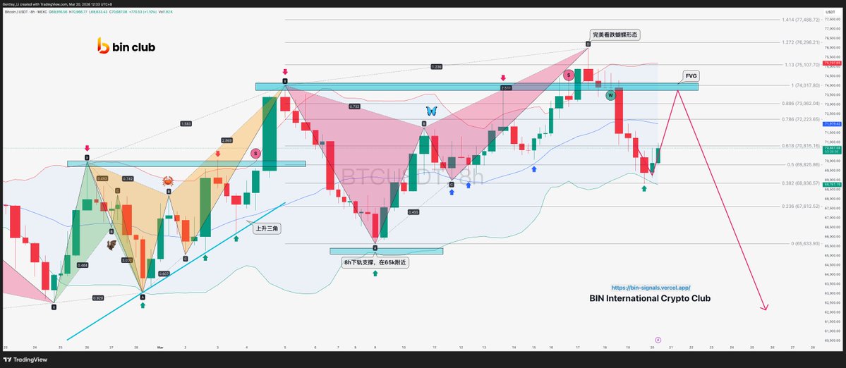 #BTC 饼子剧本第N+1次应验了，到达8h下轨的69k附近支撑后反弹拉回，压力位看下8h中轨的72k和FVG的74k，机构操盘手段重复性很高，一定要找到规律和他们互搏到底，这一波你跟上了么？

🧧 想来社区一起玩的，继续点赞转发回复666，今晚再抽一个名额 #giveaway