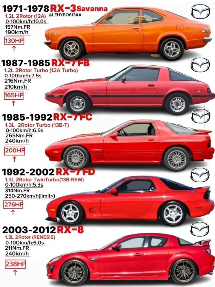 Retromania4ever's tweet image. 🎏🇯🇵🎏 Mazda's RX series
#jdm