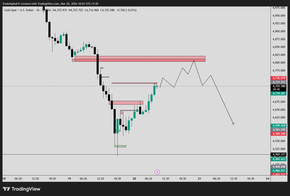 ChetannnFX's tweet photo. #XAUUSD 

Bias: Bearish (1H)

Zone: 4804–4812

Entry: Wait for 5m red candle close in zone

SL: Above 4812 (e.g., 4815)

Target: Next support

Rule: No confirmation = no trade. https://t.co/513tv2YE9X