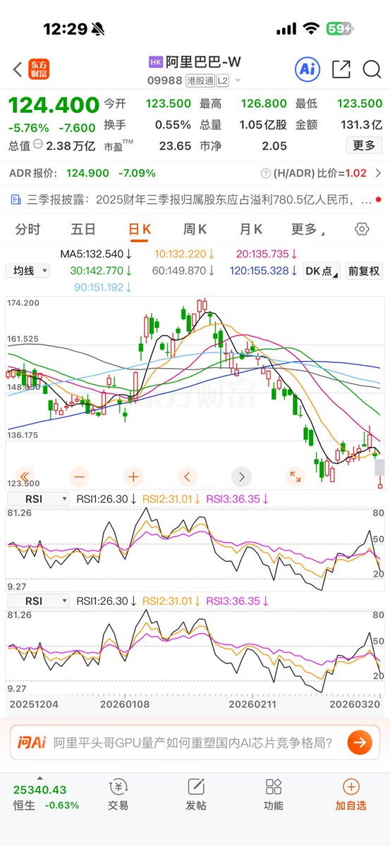 之前有人问我阿里，我反问你想买它的动机是什么？对方并未回答，后面也就作罢。
我始终不认为国内的互联网巨头是一个好的投资对象，因为已经是巨头，所以失去弹性了，只能做做估值的回归。
但更致命的是，当你在国内做成一个巨头以后，你就有了回馈社会的责任。