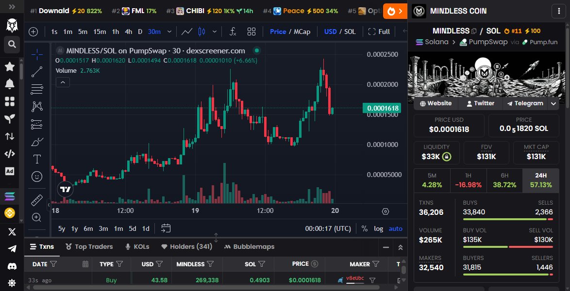 TauriLuna's tweet image. #MINDLESS wasn't on my radar until someone DM'd me out of the blue. Trusted their insight and went in. Feels good being ahead of the game for once.

Look at the call below. While you slept, this printed.

AJofCoVif3wj2Uy7mpzgxbqDyHPyn7xp6WzJBy7gpump