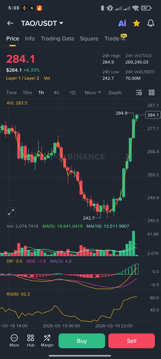 bankcryptic's tweet photo. The bounce back is always awesome $TAO #Zeroloss https://t.co/b9M6EIle1J
