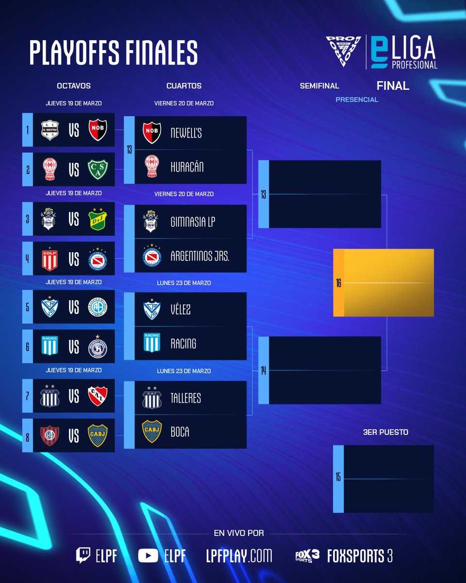 eLPF's tweet photo. ¡Finalizaron los Octavos de Final! 🔥
Con alguna que otra sorpresa, pasó la primera ronda de playoffs de esta #eLPF.
Mañana, con transmisión a partir de las 20hs, los dos primeros duelos de Cuartos. https://t.co/jLM5Pbqw17