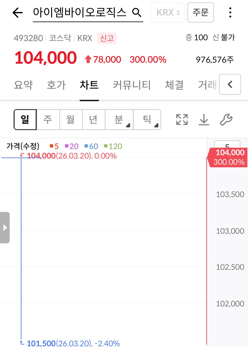 아이엠바이오로직스 떡상이네욥!
알려주신 분 까먹었는데
감사합니둥🙇‍♀️
예전 아이엠이연이의 상폐악몽을 잊게
만드네요 ㅋㅋㅋ