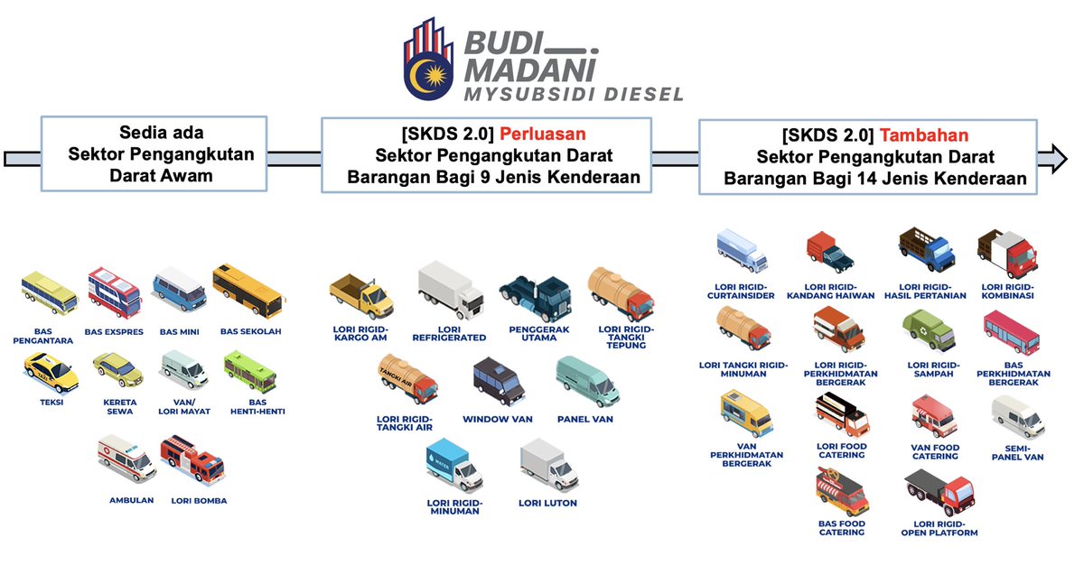 syahir's tweet photo. Ketua Pembangkang mungkin tak tahu kebanyakan pengangkutan darat barangan masih disubsidi di bawah Skim Kawalan Diesel Bersubsidi (SKDS). Syarikat kena mohon dan dapat Fleet Card berserta kuota pada harga RM2.15 seliter. 

Van katering makanan pun boleh apply SKDS apa lagi lori-lori pengangkut barang macam makanan. 

Yang terkesan lebih pemilik individu kenderaan Diesel yang mungkin meniaga kecil guna van, trak pikap, 4wd. Budi Madani Diesel RM200 sebulan + tambahan RM100 bulan ni untuk tampung kenaikan. Kalau heavy user mungkin tak cukup. 

Bagi Ketua Pembangkang dekat orang lain la.
