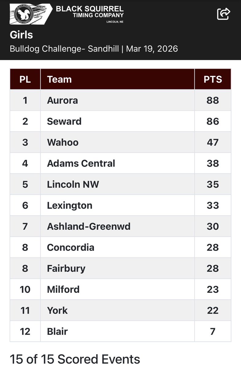 Wahoo Track & Field tweet media