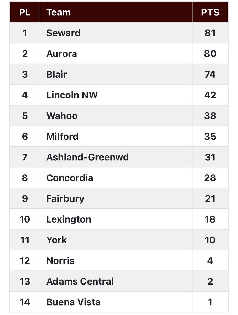 Wahoo Track & Field tweet media
