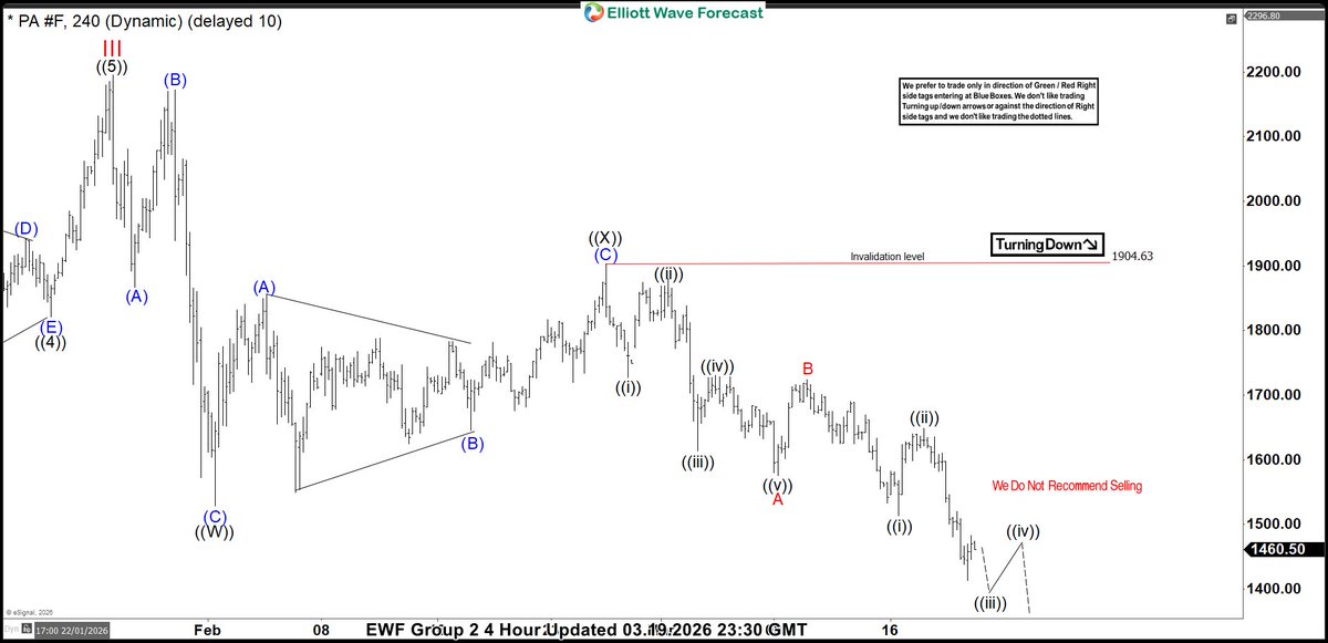 ElliottForecast's tweet image. Do you know how to confirm when a trend is pausing vs. truly reversing? 

Group 2 4-Hour Charts Update. $PA_F is forming a wave IV double correction while below 1904 — still favoring more downside before the next leg higher. 

Check this 👉 elliottwave-forecast.com 

#forecasting