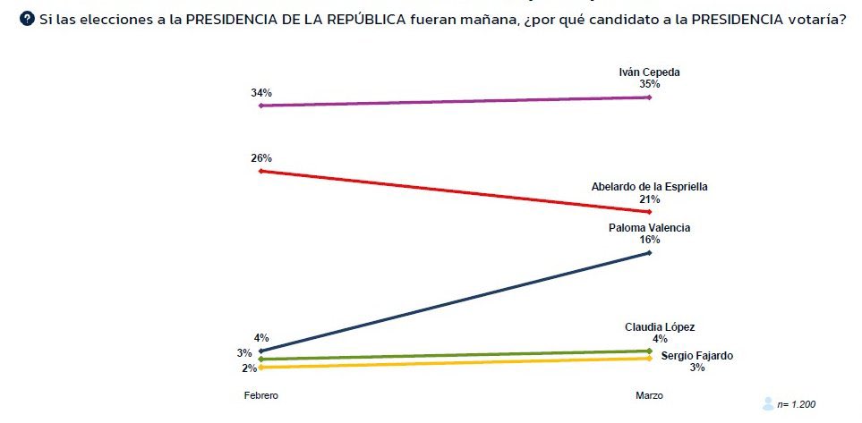 Orlando Avendaño tweet media