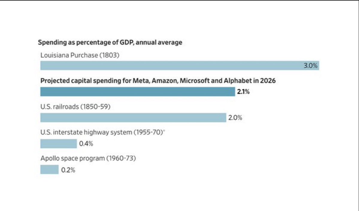 A list of some of the greatest investments in US history 

We spent 3% of GDP for a decade with railroads, and it drove massive productivity for the next 100 years

I’ll take round 2 of that