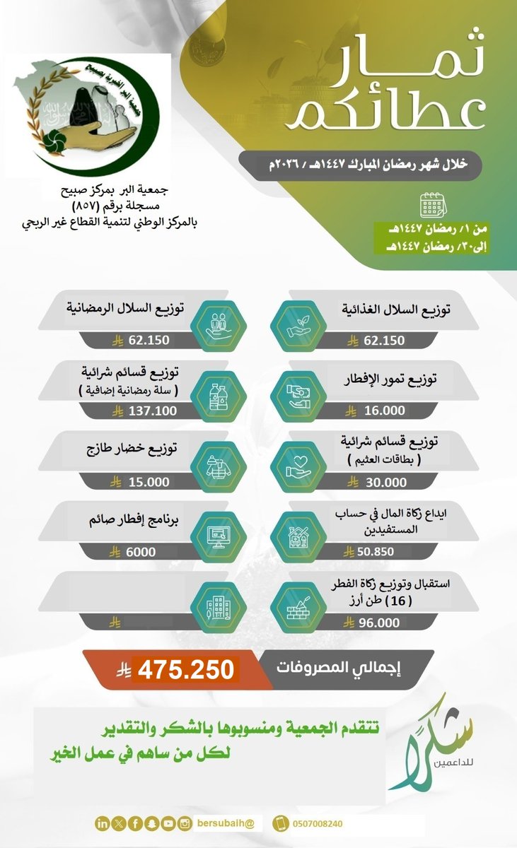 #جمعية_البر_الخيرية_بصبيح
عطائكم في شهر الخير 
🌱  تقبل الله منا ومنكم صالح الأعمال 📷 
#البر_بصبيح
#داعم_للخير 
#عطائكم