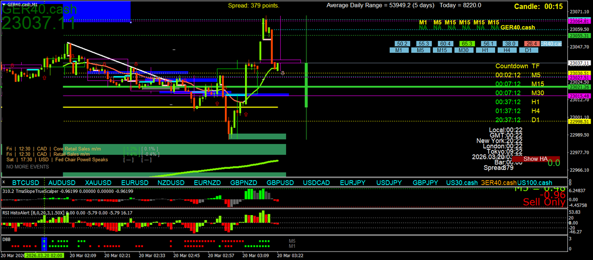 BestForexMethod's tweet photo. I'm uploading 3, 5 minute videos explaining exactly how I planned to trade this #dax #2breversal
Setting alerts on mt4/mt5 charts makes life so simple
Using #Deanslines to find gaps between supply & demand to exploit https://t.co/OmZhH4JCGd