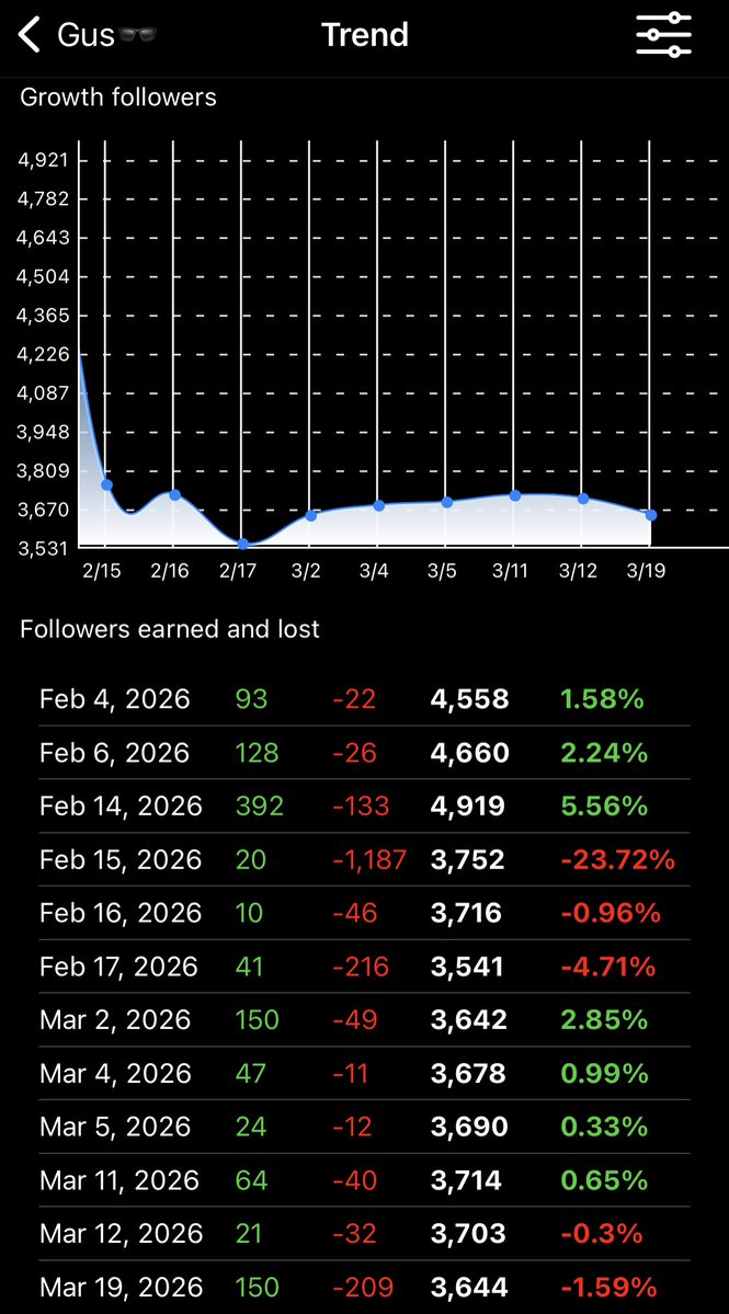 Gus🕶️ tweet media