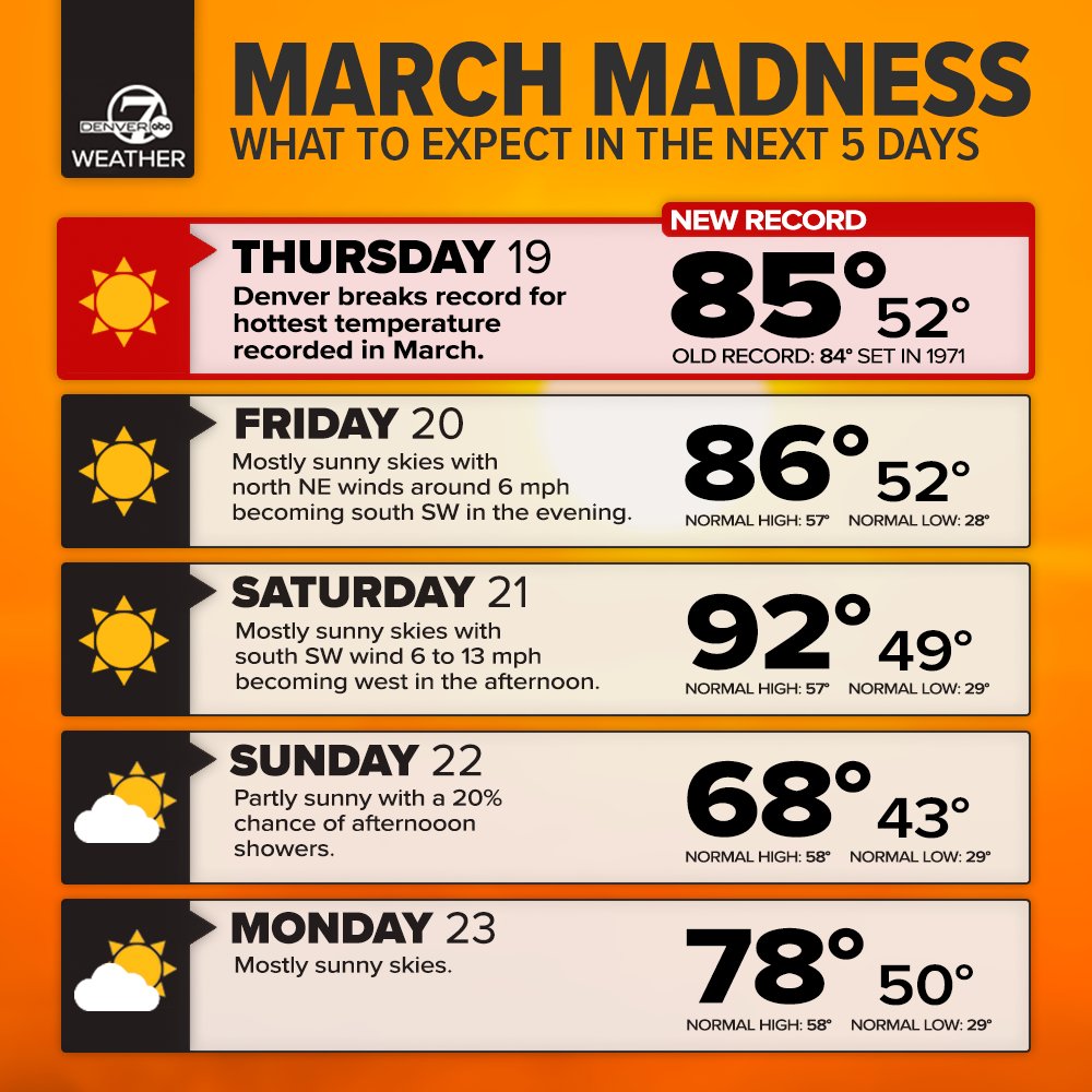 Denver7 News tweet media