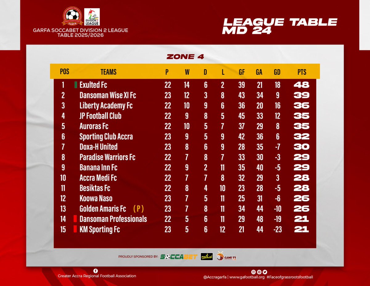 6th position with 32points. ✅