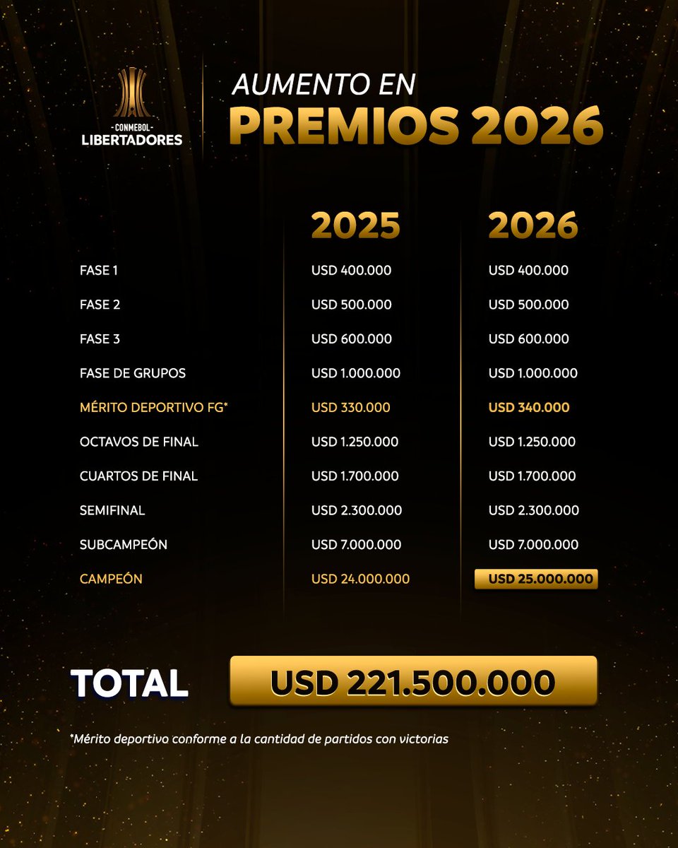 ¡LOS PREMIOS EN LA LIBERTADORES!

El campeón de la Copa Libertadores 2026 recibirá un premio de 25 millones de dólares, un millón más que el ganador de la edición anterior.