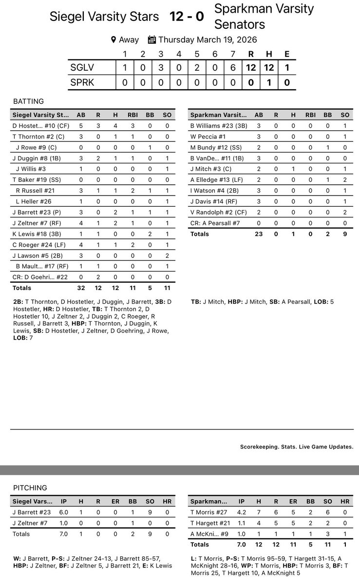 SiegelAthletics's tweet photo. HOSTETLER RIDES THE CYCLE!!!

@siegelbaseball1 Drew Hostetler hits for the cycle as the Stars shutout Sparkman, AL 12-0.

Barrett throws a 6 inning gem, giving up one hit and no runs while going 2 for 3 at the plate.

The Stars run their record 12-0 on the season. 

#P2BASS https://t.co/d2D5i8hWGu