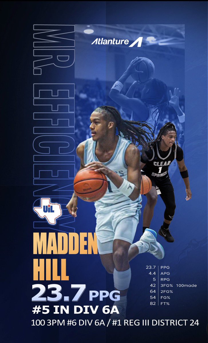 MaddenHill_1's tweet photo. Mr. EFFICIENCY, Sophomore 24 6A District MVP, Freshman 24 6A Offensive MVP, 2x District Champion, 2x All Region, AAU 15U EYBL Top 10 pts and Assist, Madden ‘Mighty’ Hill continues to overcome the challenges and pressures to lead a team. Still putting up historical numbers and percentages facing double teams, face guards, and box 1.. It’s an anomaly of how he stays poised despite it all. All gyms have 10ft goals no matter where or who he plays. No gimmicks, just the work passion, grind, and opportunity to get better. Numbers don’t lie and this Kid is the FUTURE. The Mighty Mentality‼️‼️‼️@MaxPreps @247recruiting @Rivals @GASOLyndon @TexasHoopsGASO @RcsSports @bigsloan32 @ihss_houston @HTownHSS