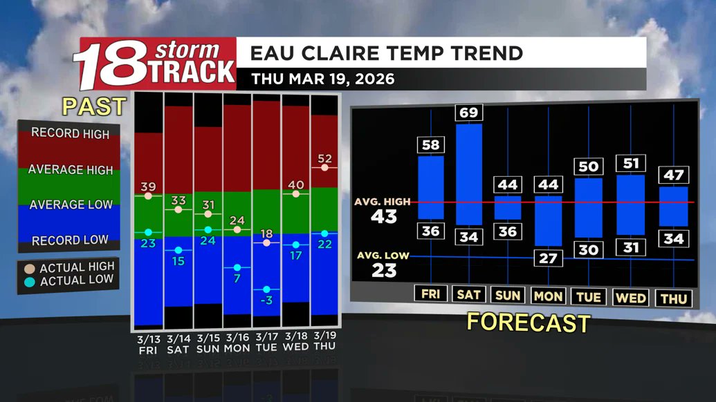 Matt Schaefer - WQOW 18 News ⛈️ tweet media