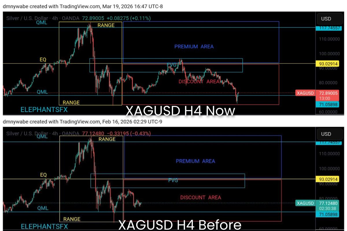 SILVER ANALYSIS
#XAGUSD H4 VIEW 
SMART QUASI CONCEPT 
#SmartQuasiConcept #ElephantsFX #forexsignals #forextradingforbeginners