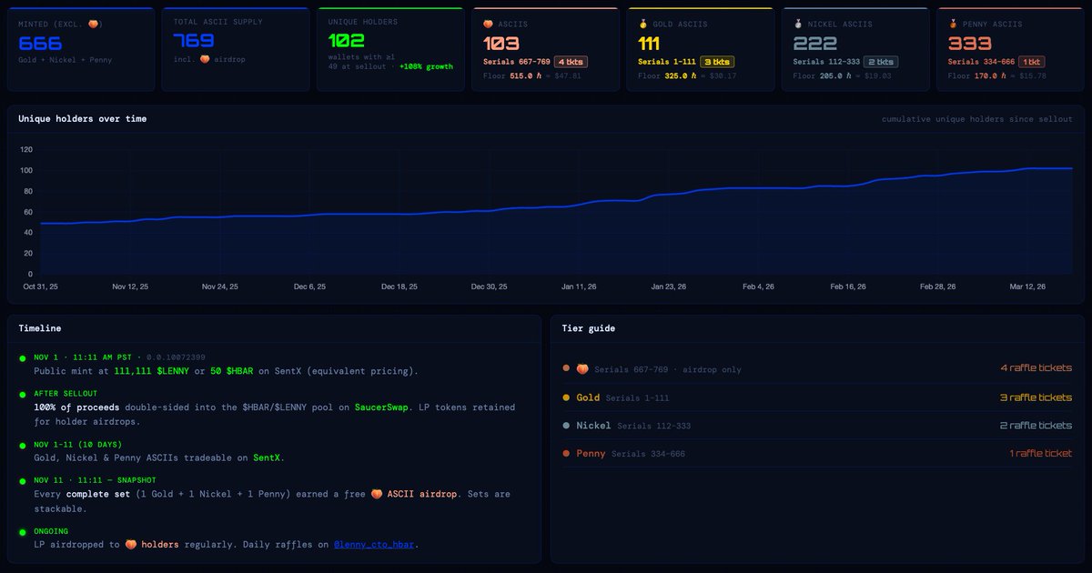 (͠≖ ͜ʖ͠≖)つ lenny | 👉 1st ℏ cto tweet media