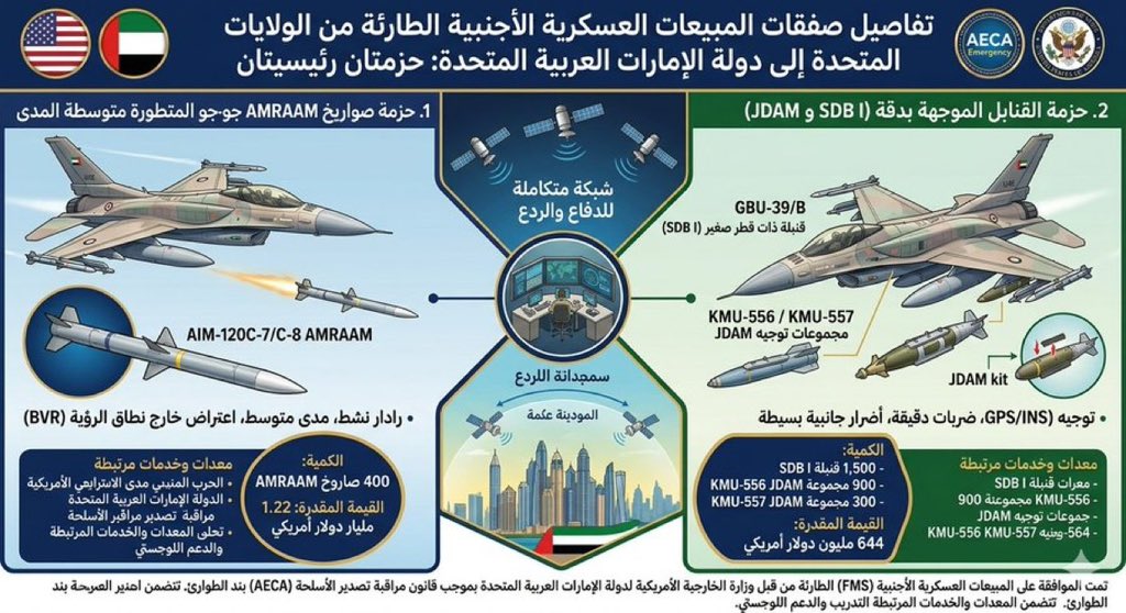🚨 كل الصفقات لن تمر على الكونغرس بسبب تفعيل "بند الطوارئ"، الذي يُلغي مهلة الـ 30 يوماً للمراجعة (للرفض أو القبول).. هكذا تكون العلاقة الوثيقة مع الحلفاء! 
🇺🇸🤝🇦🇪
،
إجمالي الصفقات  ​8.464 مليار دولار 🫡
🚨 مبيعات عسكرية طارئة معتمدة لدولة الإمارات 🇦🇪🇺🇸
✈️ الصفقة الأولى: صواريخ