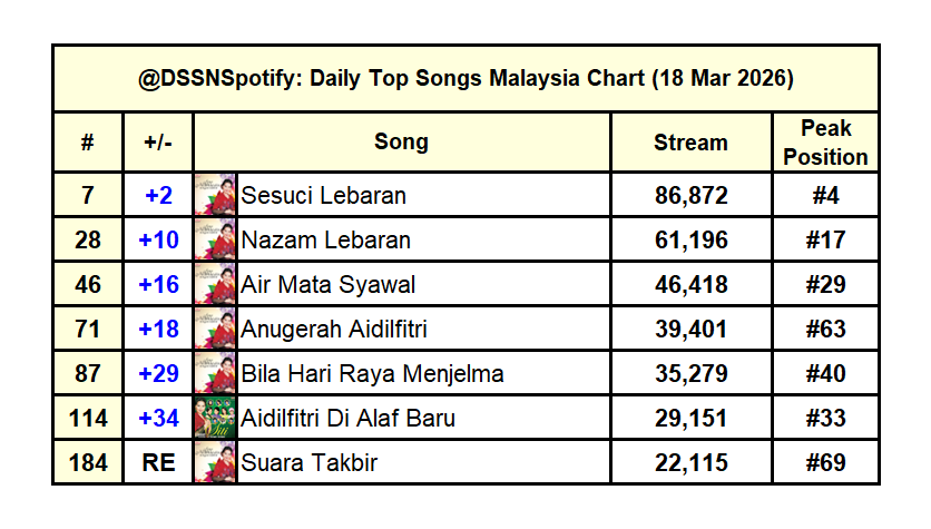 Dato' Sri Siti Nurhaliza Spotify tweet media