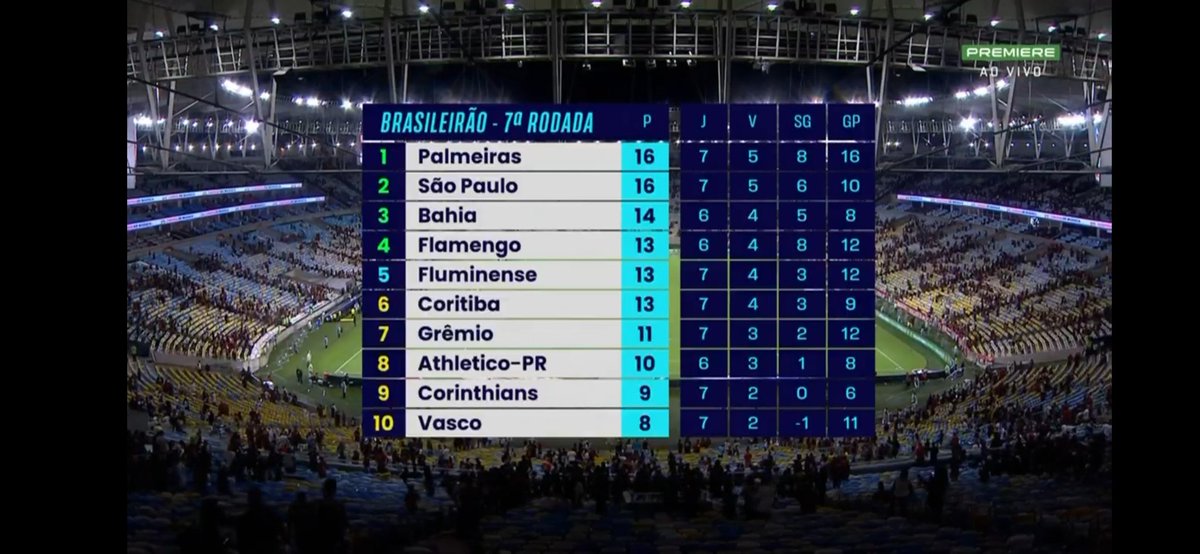 Sandro_HEN's tweet photo. Flamengo com essa vitória sobre Remo pula para  G4 https://t.co/EaJHOmh7pT