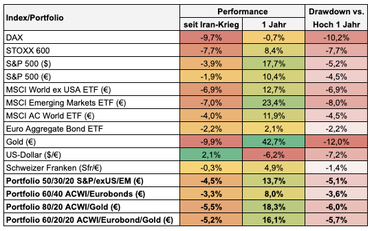 CWRoehl's tweet image. Zur Einordnung, weil mancherorts von #Crash die Rede war: Die Indices/Asset-Klassen, die für die meisten Anleger relevant sind, befinden sich STAND JETZT abgesehen von #DAX und #Gold nicht einmal in einer Korrektur (&amp;gt;10% Rücksetzer vom 52W Hoch) – und diversifizierte Portfolios