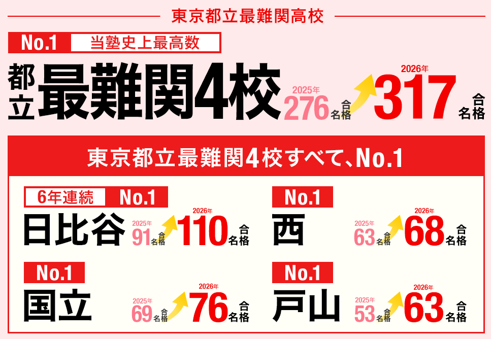 2026年度 東京都立 #高校受験 合格実績🌸 #都立 最難関4校すべて、No.1